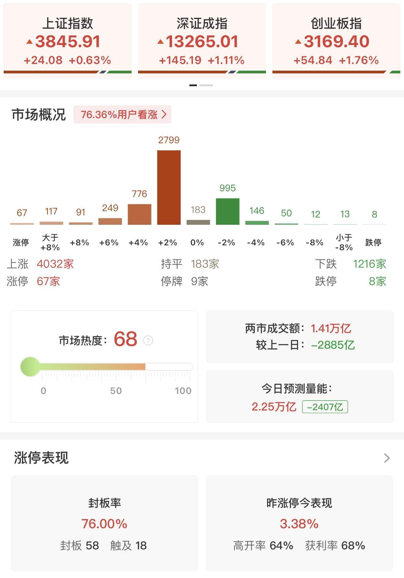 瑞银证券：A股上行似已开始推动居民部门大类资产配置进行调整<strong></p>
<p>比特币网络拥堵</strong>！尚未观察到个人投资者情绪出现过热的迹象