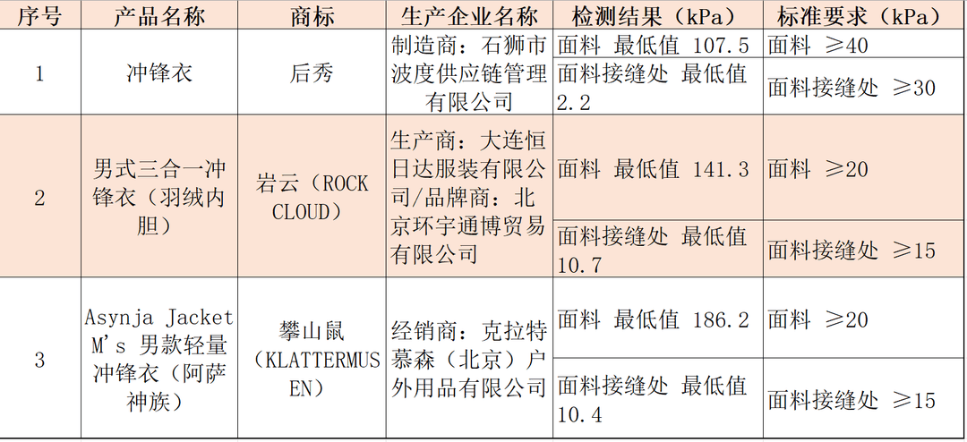 注意！冲锋衣40款里3款“不防水”<strong></p>
<p>比特币网络拥堵</strong>，教你一招在家也能测