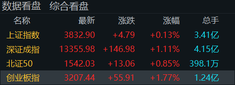 “牛市旗手”再度走高<strong></p>
<p>比特币今天价格行情</strong>！创业板指半日涨近2％