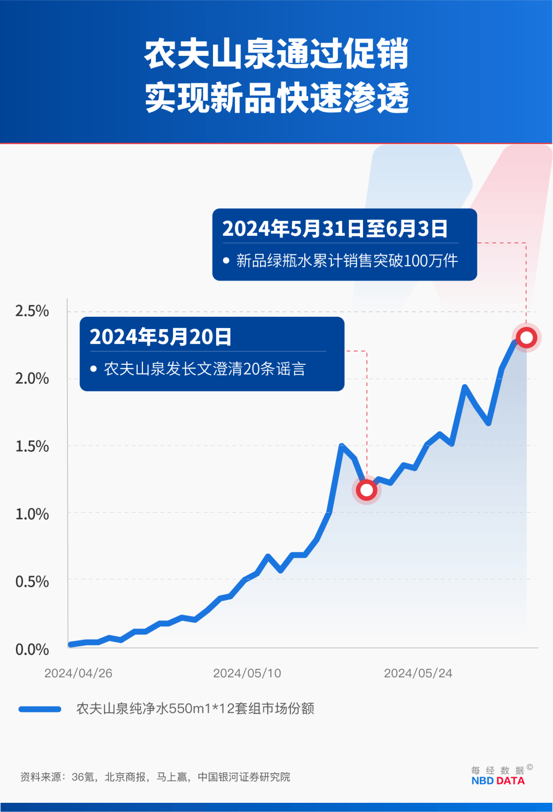 农夫大战怡宝<strong></p>
<p>比特币今天价格行情</strong>，抢到更多蛋糕的却是宗馥莉！农夫绿瓶上市后，怡宝上演“滑铁卢”：市占率大跌近5个百分点