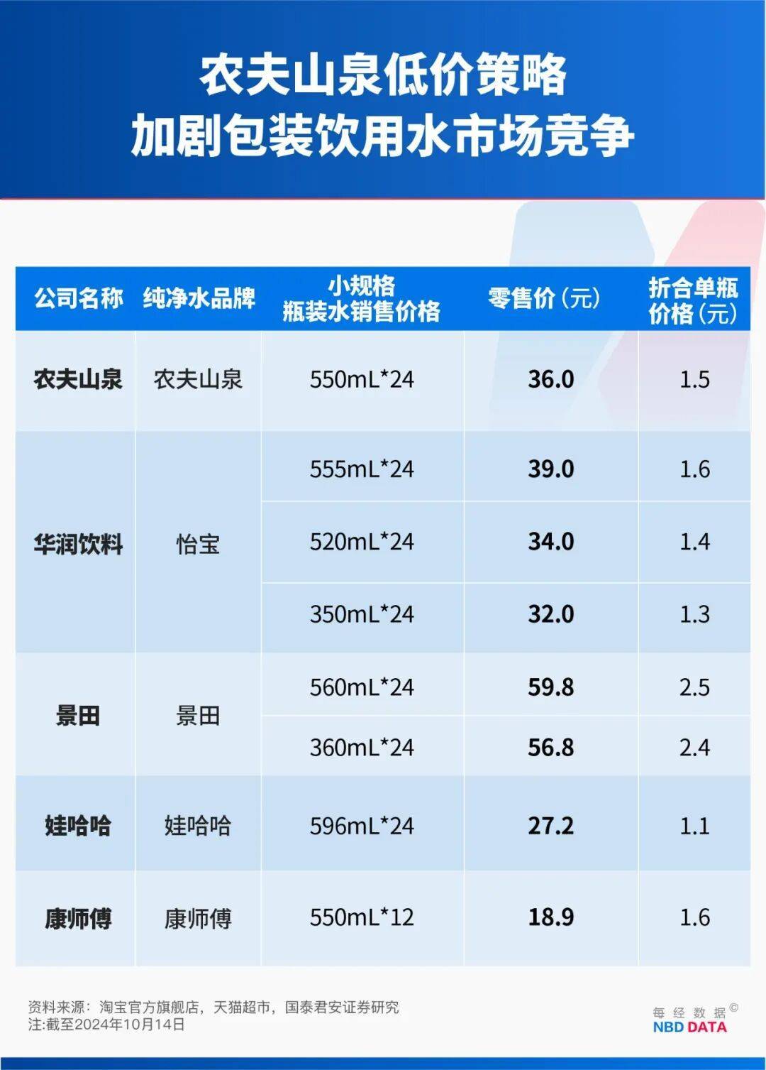 农夫大战怡宝<strong></p>
<p>比特币今天价格行情</strong>，抢到更多蛋糕的却是宗馥莉！农夫绿瓶上市后，怡宝上演“滑铁卢”：市占率大跌近5个百分点