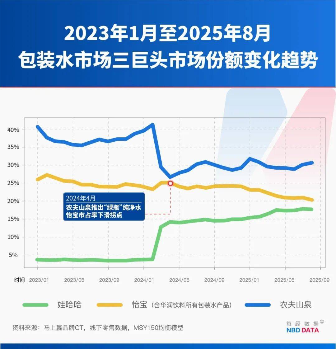 农夫大战怡宝<strong></p>
<p>比特币今天价格行情</strong>，抢到更多蛋糕的却是宗馥莉！农夫绿瓶上市后，怡宝上演“滑铁卢”：市占率大跌近5个百分点