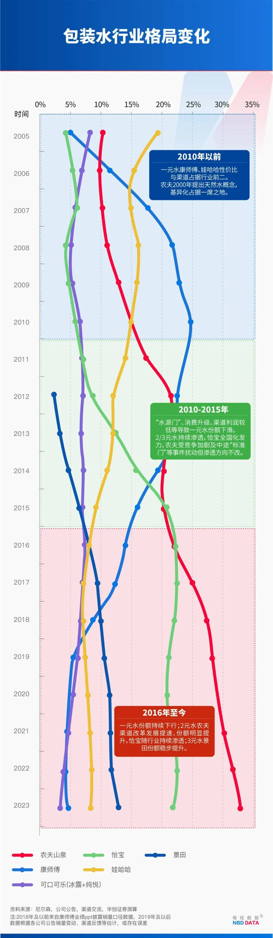 农夫大战怡宝<strong></p>
<p>比特币今天价格行情</strong>，抢到更多蛋糕的却是宗馥莉！农夫绿瓶上市后，怡宝上演“滑铁卢”：市占率大跌近5个百分点