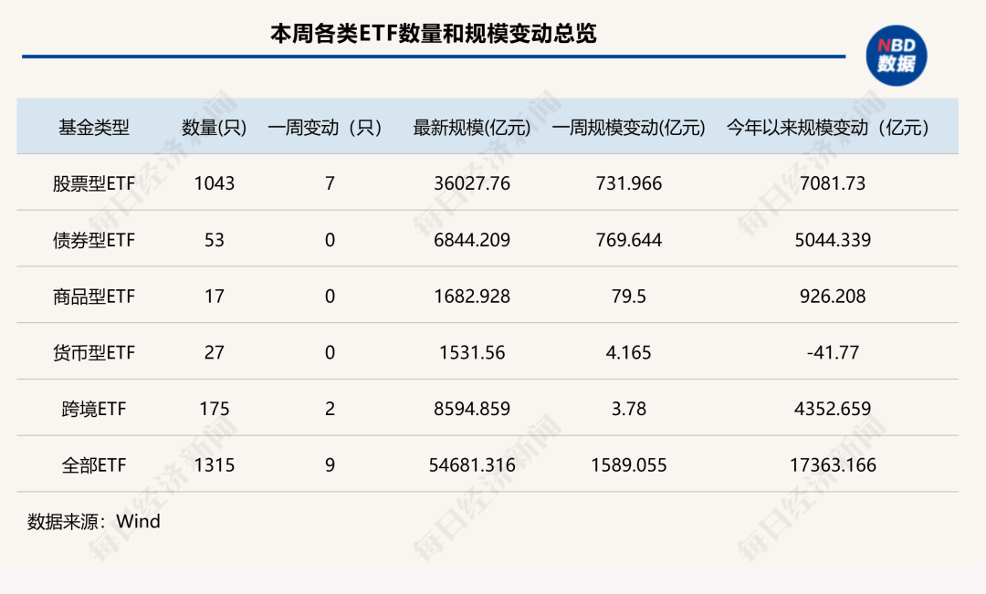 7家公募ETF规模年内增超千亿元<strong></p>
<p>比特币今天价格行情</strong>，国泰基金本周增193.23亿元；债券型ETF近两周扩容1100亿元 | ETF规模周报