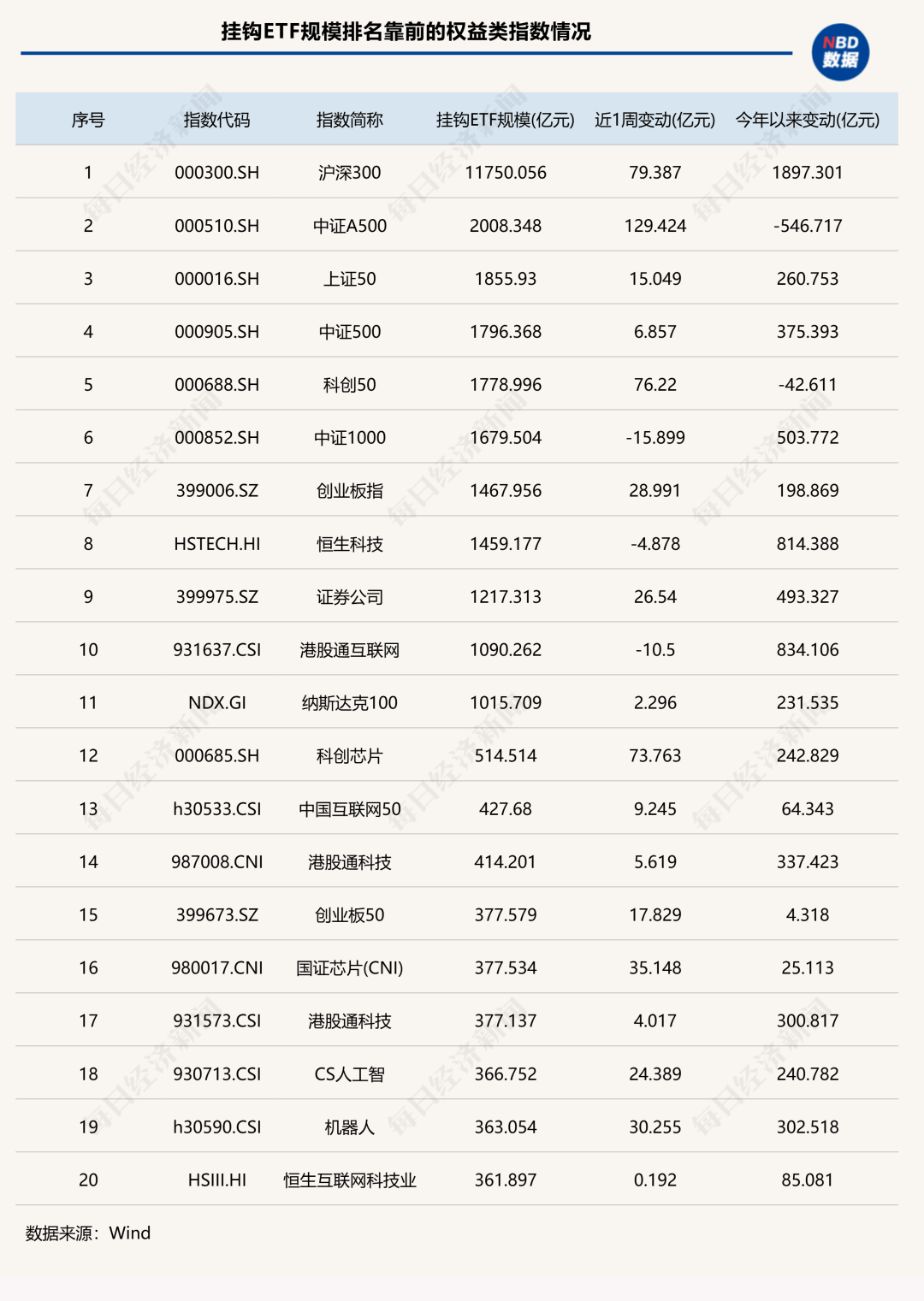 7家公募ETF规模年内增超千亿元<strong></p>
<p>比特币今天价格行情</strong>，国泰基金本周增193.23亿元；债券型ETF近两周扩容1100亿元 | ETF规模周报