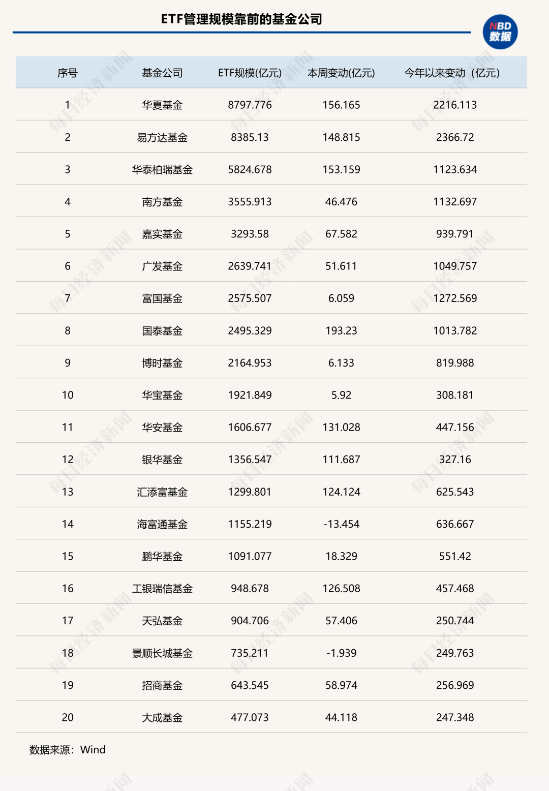 7家公募ETF规模年内增超千亿元<strong></p>
<p>比特币今天价格行情</strong>，国泰基金本周增193.23亿元；债券型ETF近两周扩容1100亿元 | ETF规模周报