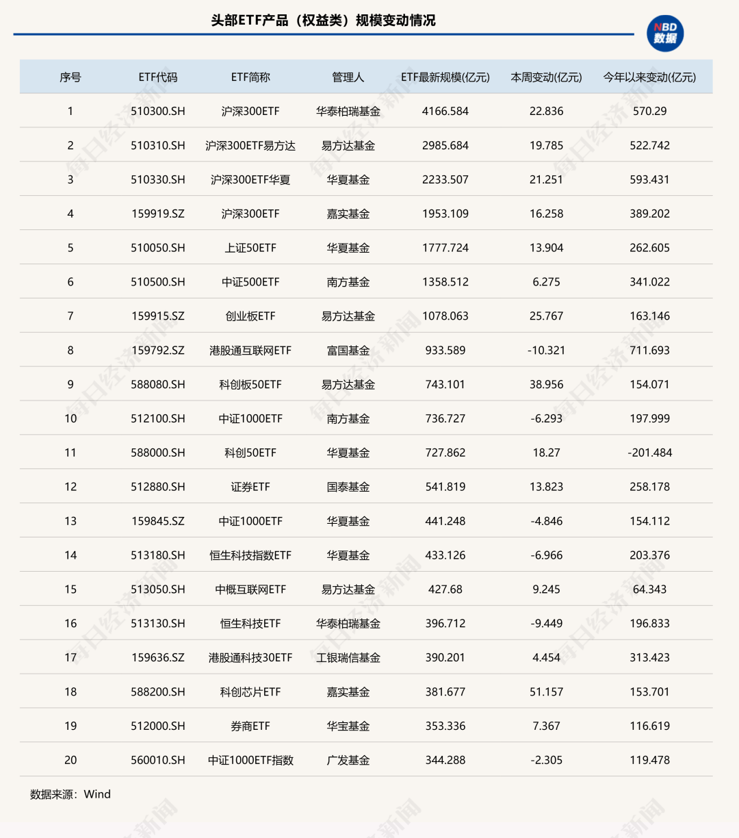 7家公募ETF规模年内增超千亿元<strong></p>
<p>比特币今天价格行情</strong>，国泰基金本周增193.23亿元；债券型ETF近两周扩容1100亿元 | ETF规模周报