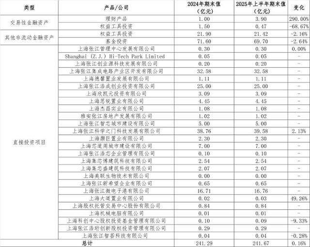 从房东到“光刻机股东”<strong></p>
<p>比特币历史最低价格</strong>，张江高科“借东风”资本突围的转型考题