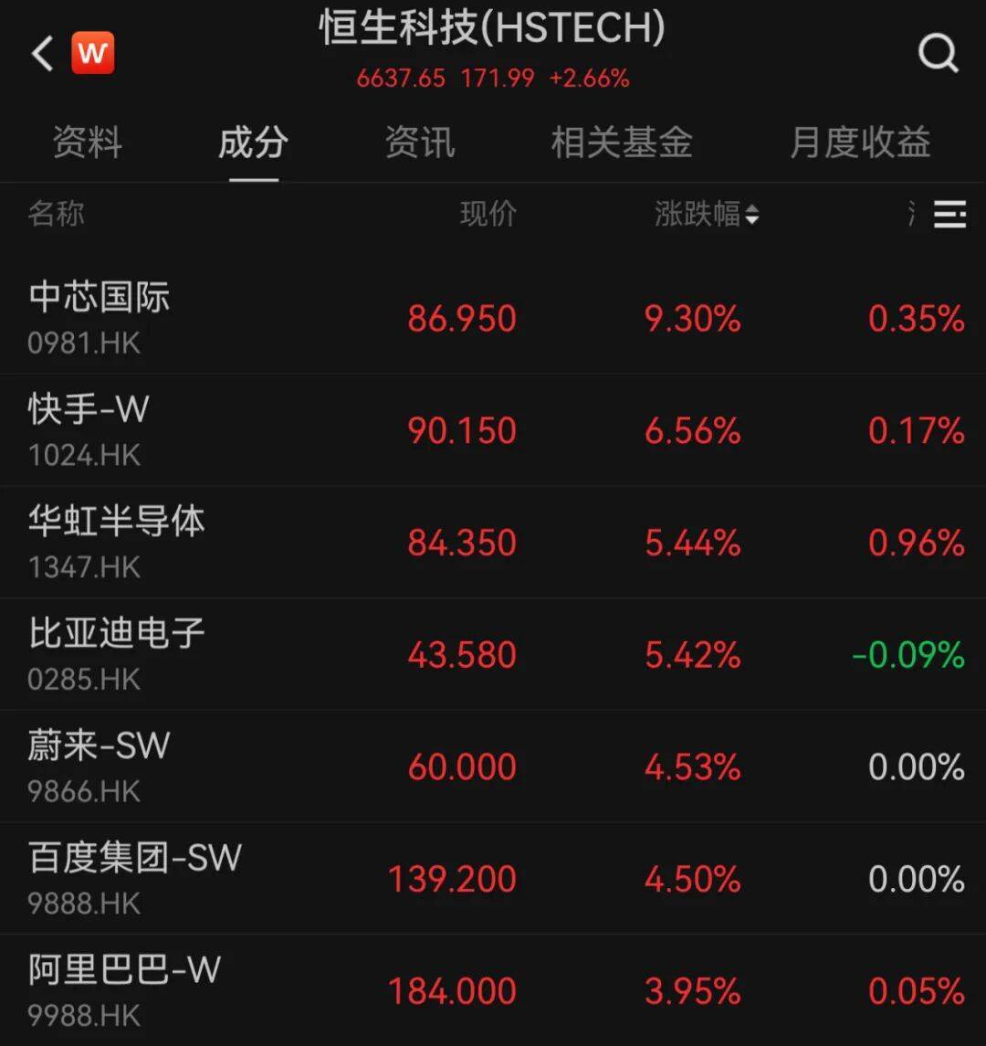 港股10月“开门红”！科技股大涨<strong></p>
<p>比特币换算器</strong>，这一龙头股涨超9%
