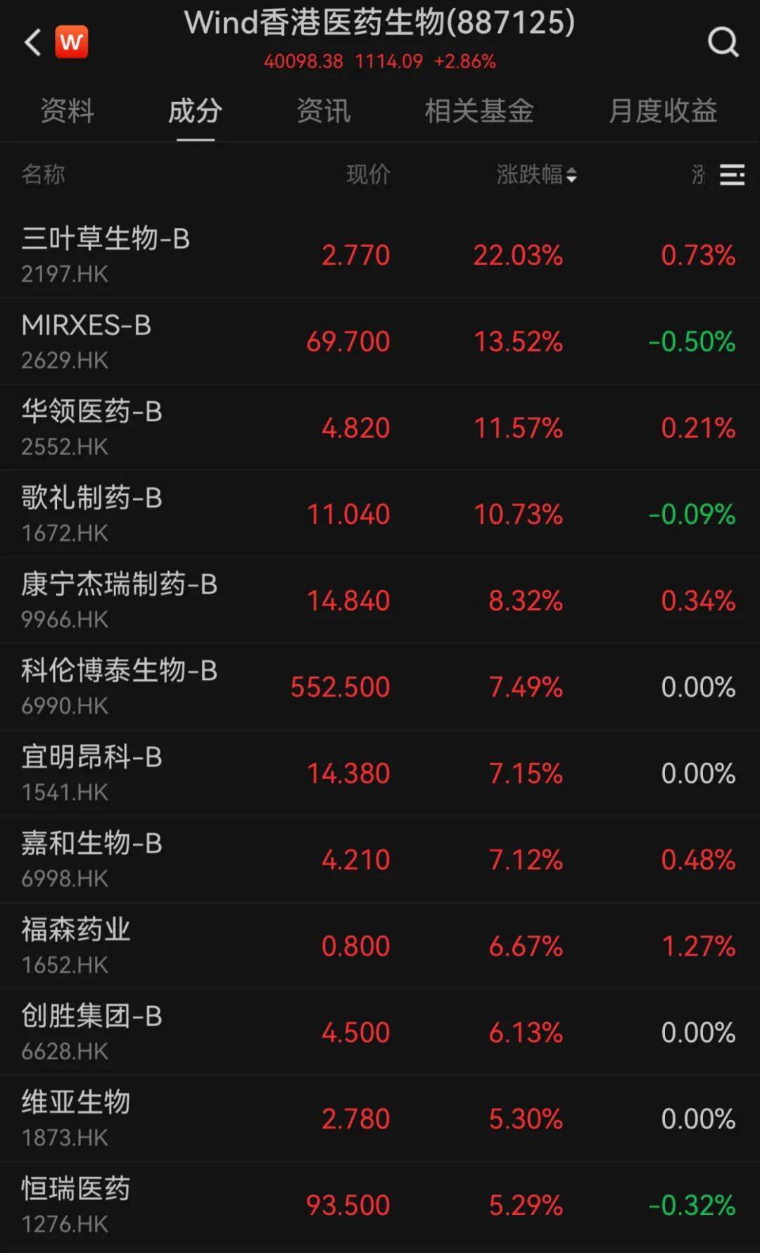 港股10月“开门红”！科技股大涨<strong></p>
<p>比特币换算器</strong>，这一龙头股涨超9%