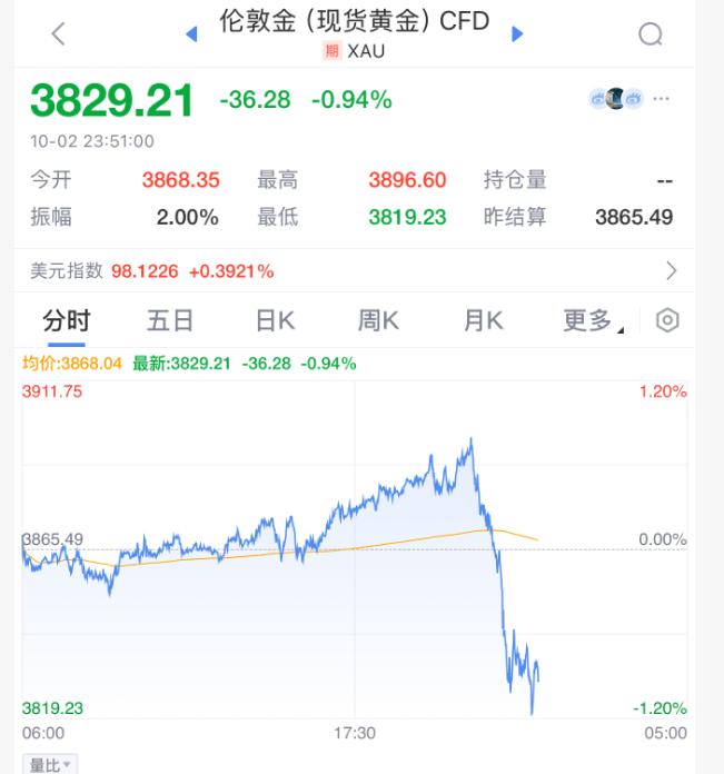 深夜<strong></p>
<p>比特币换算器</strong>，黄金大跳水！