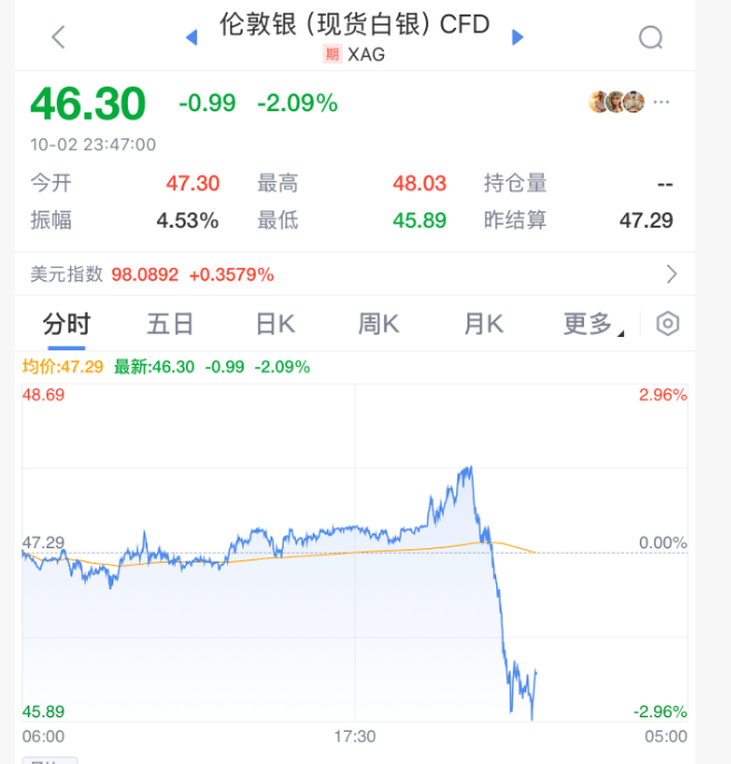 深夜<strong></p>
<p>比特币换算器</strong>，黄金大跳水！