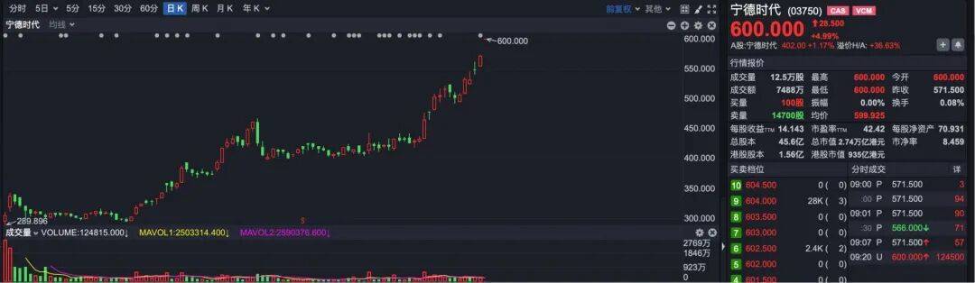 突发<strong></p>
<p>比特币换算器</strong>！ 宁德时代港股突破600港元大关