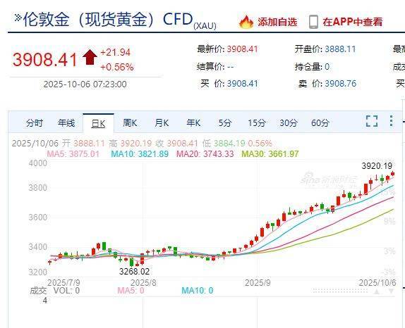 国际金价<strong></p>
<p>比特币最高价格是多少</strong>，再创历史新高！消费者：从今年年中一直观望到十一，没想到越等越贵！机构：仍上涨空间