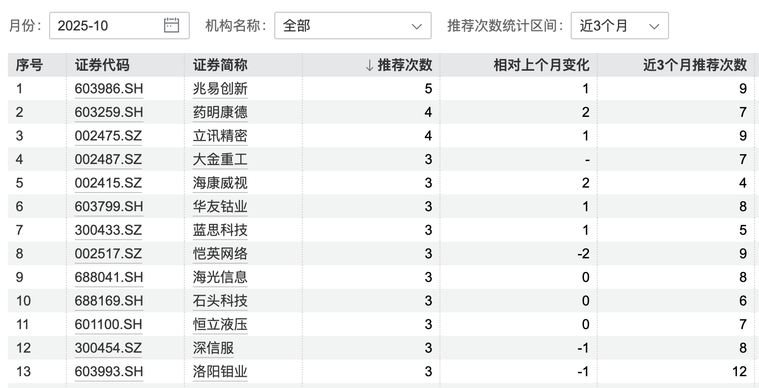 港股大涨<strong></p>
<p>比特币最高价格是多少</strong>，节后A股怎么走？10月券商金股出炉，兆易创新、药明康德受青睐