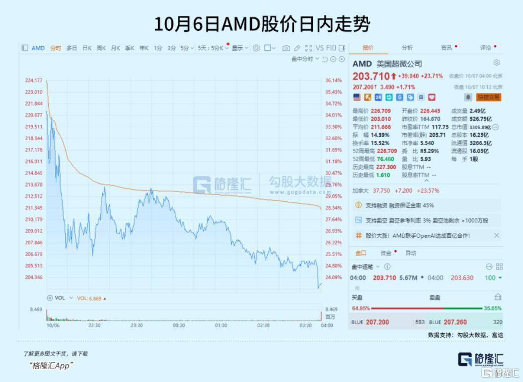 飙涨23.7%<strong></p>
<p>比特币量化交易机器人</strong>！芯片巨头终于等来“泼天机遇”