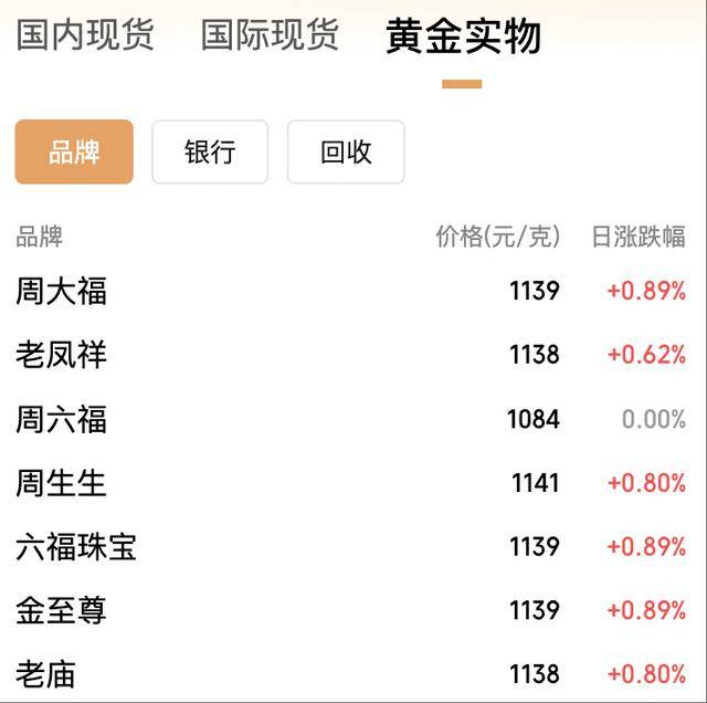 年内飙涨逾50%！黄金价格冲上3950美元<strong></p>
<p>比特币量化交易机器人</strong>，国内金饰克价突破1140元