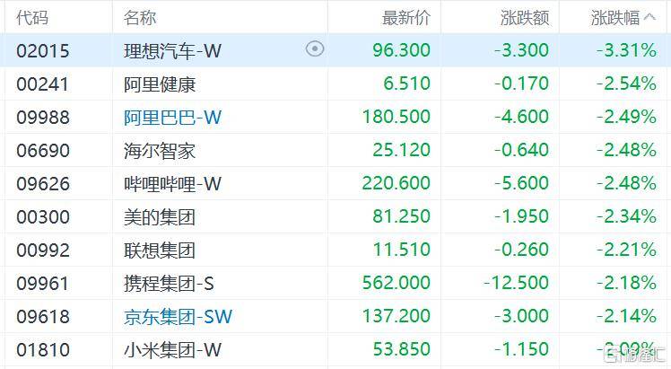 港股收评：三大指数齐跌<strong></p>
<p>比特币量化交易机器人</strong>，恒科指跌1.1%，黄金股逆市大涨