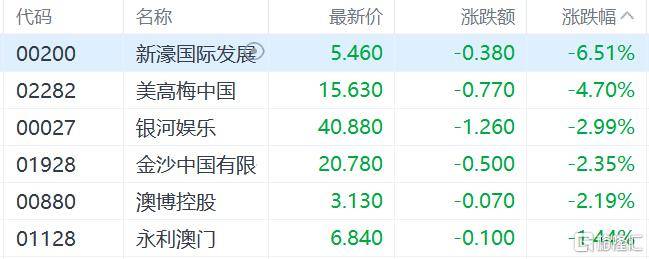 港股收评：三大指数齐跌<strong></p>
<p>比特币量化交易机器人</strong>，恒科指跌1.1%，黄金股逆市大涨