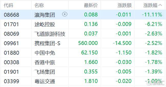 港股收评：三大指数齐跌<strong></p>
<p>比特币量化交易机器人</strong>，恒科指跌1.1%，黄金股逆市大涨