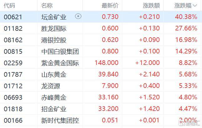 港股收评：三大指数齐跌<strong></p>
<p>比特币量化交易机器人</strong>，恒科指跌1.1%，黄金股逆市大涨