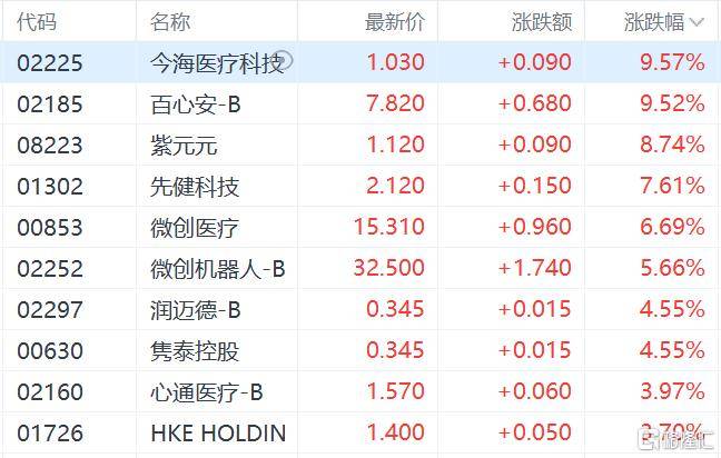 港股收评：三大指数齐跌<strong></p>
<p>比特币量化交易机器人</strong>，恒科指跌1.1%，黄金股逆市大涨