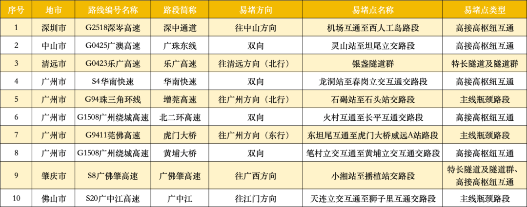 广东22处高速点段通行缓慢长度超3公里<strong></p>
<p>比特币量化交易机器人</strong>！起终点位置公布