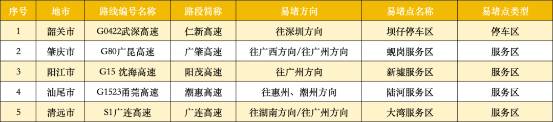 广东22处高速点段通行缓慢长度超3公里<strong></p>
<p>比特币量化交易机器人</strong>！起终点位置公布