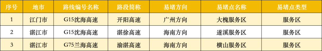 广东22处高速点段通行缓慢长度超3公里<strong></p>
<p>比特币量化交易机器人</strong>！起终点位置公布