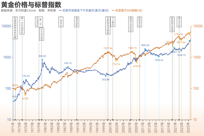 黄金突破4000美元/盎司！布雷顿森林体系瓦解以来金价涨了102倍<strong></p>
<p>比特儿</strong>， 黄金缘何成为全球最“赚钱”大类资产？