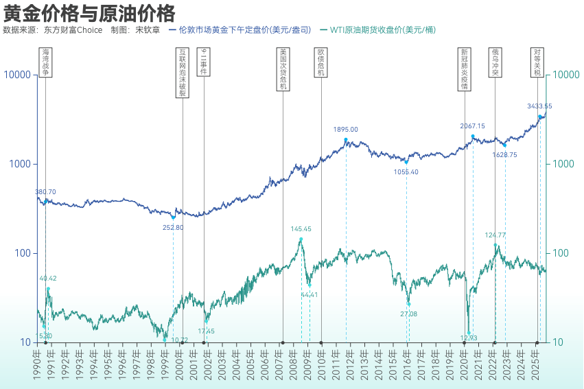 黄金突破4000美元/盎司！布雷顿森林体系瓦解以来金价涨了102倍<strong></p>
<p>比特儿</strong>， 黄金缘何成为全球最“赚钱”大类资产？