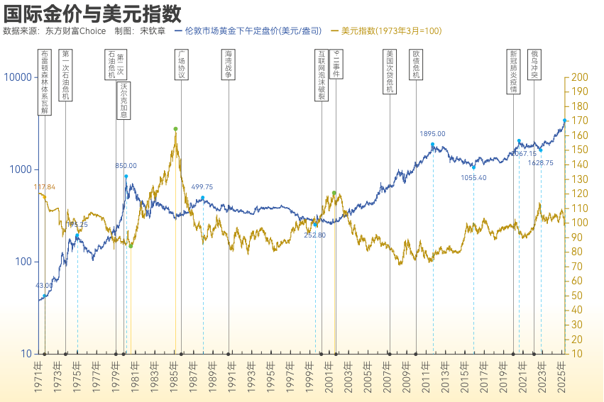 黄金突破4000美元/盎司！布雷顿森林体系瓦解以来金价涨了102倍<strong></p>
<p>比特儿</strong>， 黄金缘何成为全球最“赚钱”大类资产？
