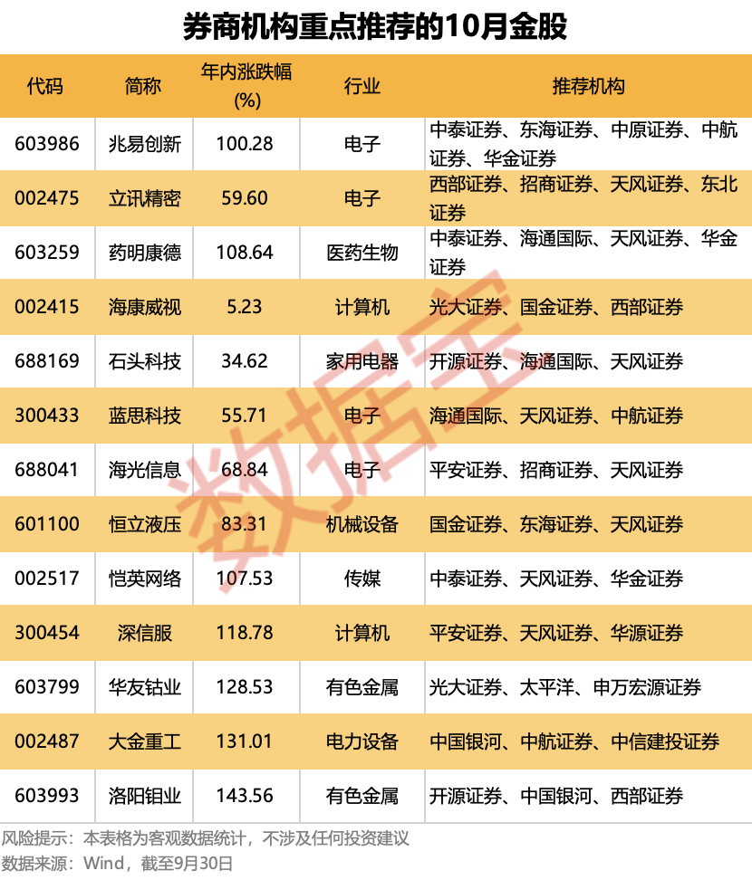 10月金股出炉<strong></p>
<p>比特儿</strong>！13只个股获重点推荐