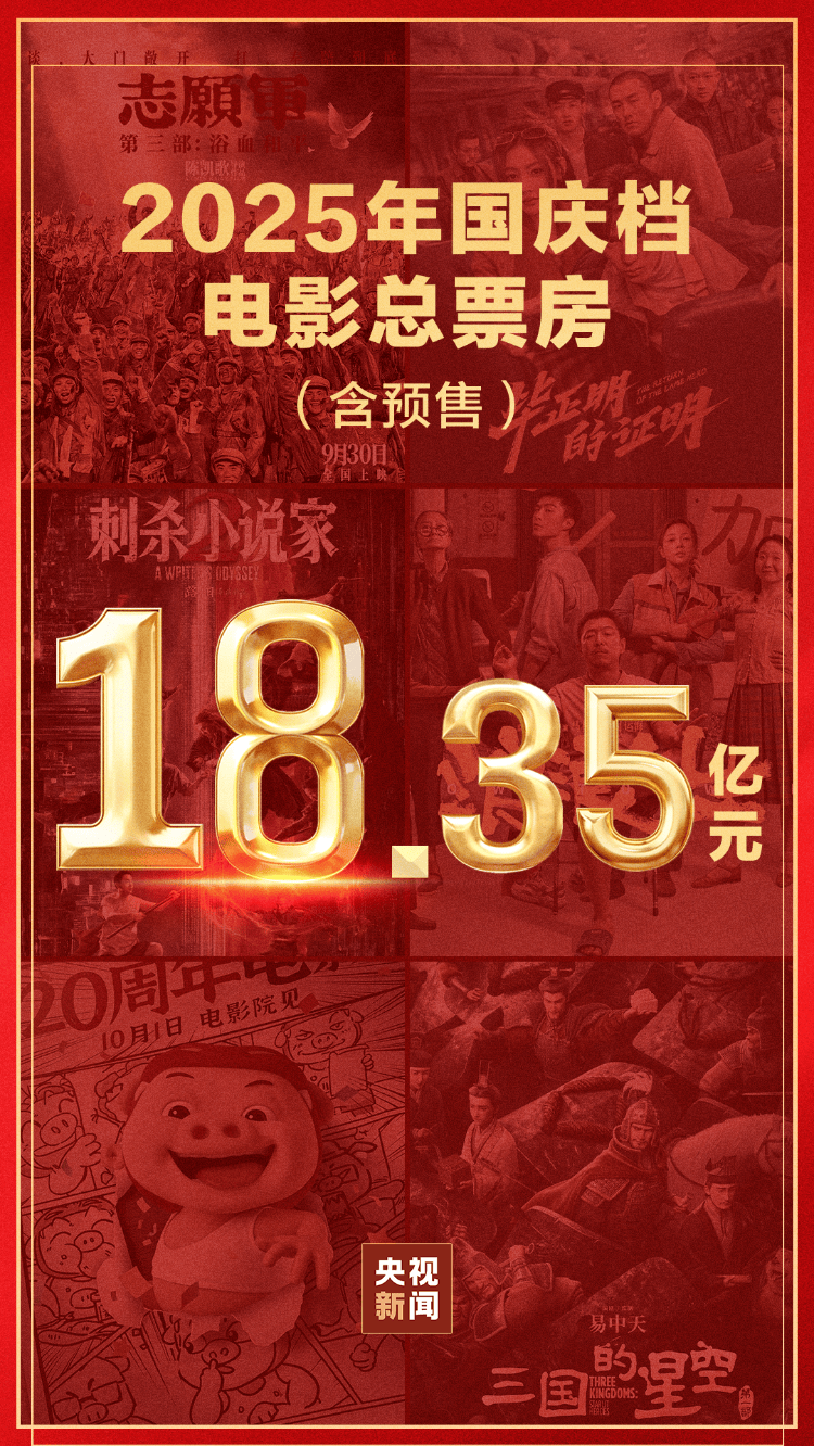 18.35亿元<strong></p>
<p>比特儿</strong>！2025国庆档收官 电影+助推多元消费增长