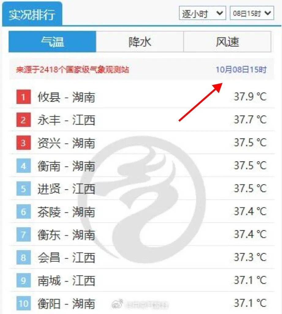 最高39℃<strong></p>
<p>比特儿</strong>！湖南热到全国第一！