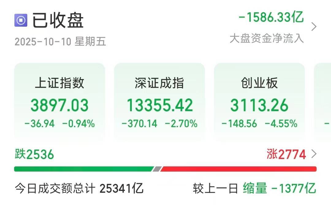 沪指失守3900点<strong></p>
<p>比特儿交易所</strong>，创业板大跌4.55％，超2500只个股下跌