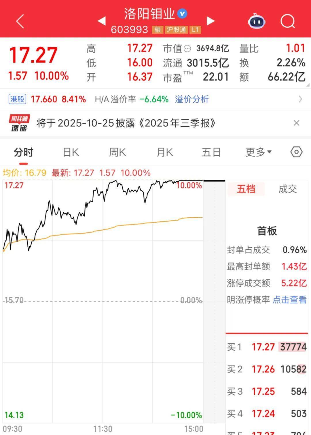 3600亿龙头<strong></p>
<p>比特儿交易所</strong>，尾盘涨停，创历史新高