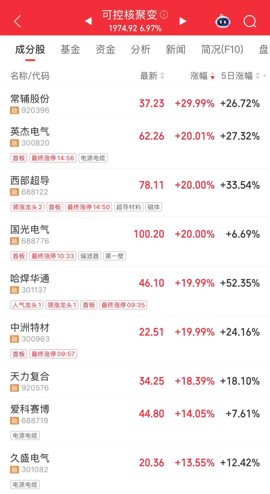 3600亿龙头<strong></p>
<p>比特儿交易所</strong>，尾盘涨停，创历史新高