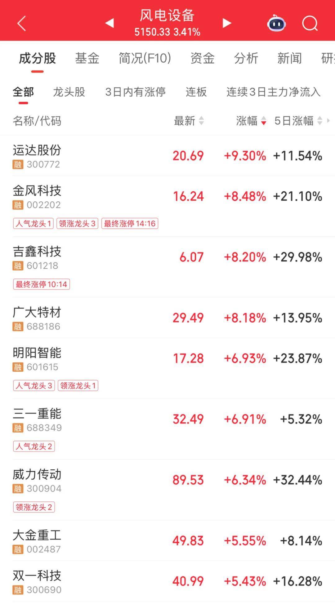 3600亿龙头<strong></p>
<p>比特儿交易所</strong>，尾盘涨停，创历史新高