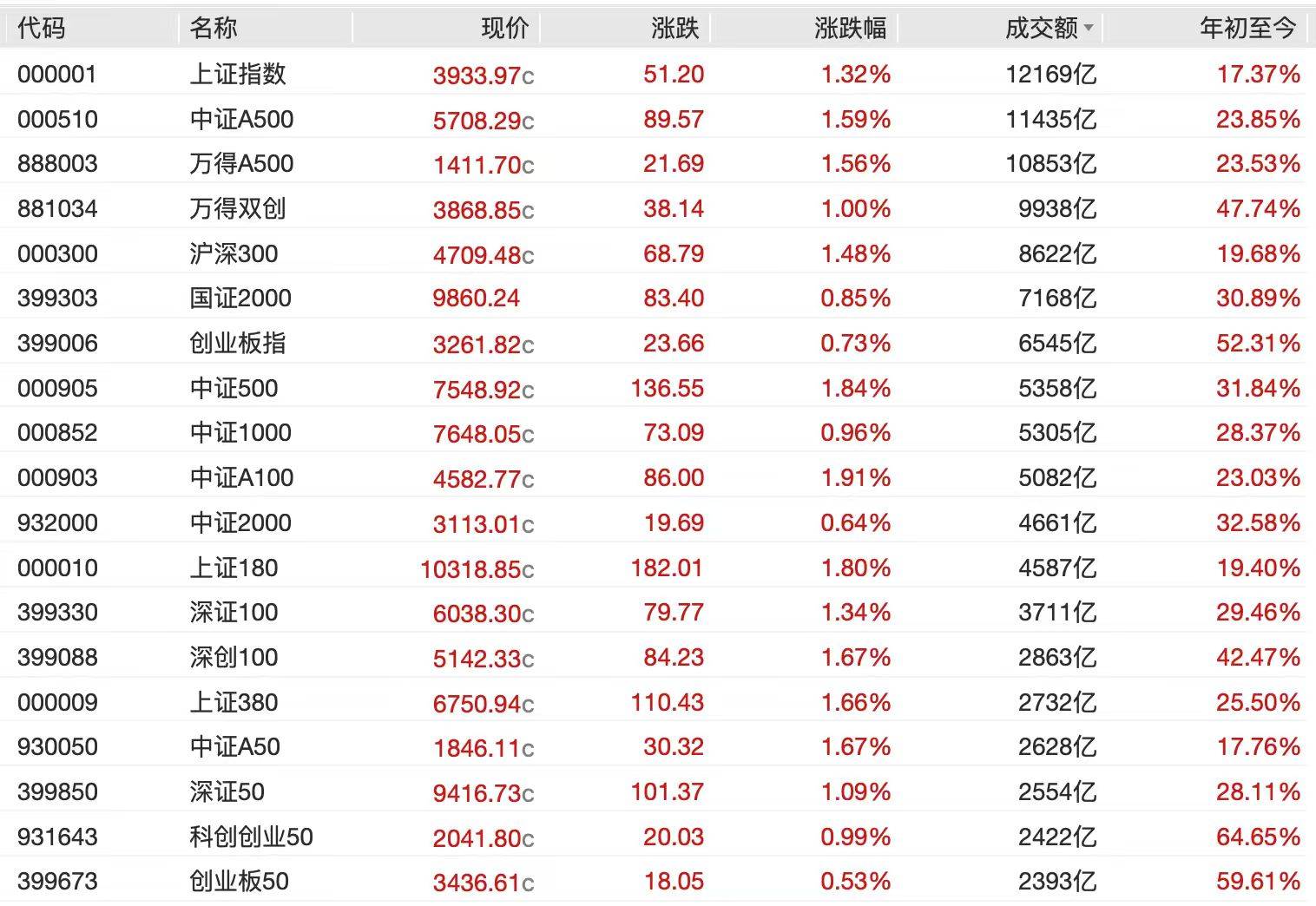 A股节后开门红<strong></p>
<p>比特儿交易所</strong>，4000点有多远？沪指十年来首破3900点，贵金属、半导体狂飙