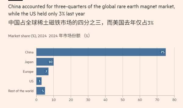 为对抗中国在稀土领域的主导地位<strong></p>
<p>比特币儿</strong>，美国国防部计划采购10亿美元关键矿产