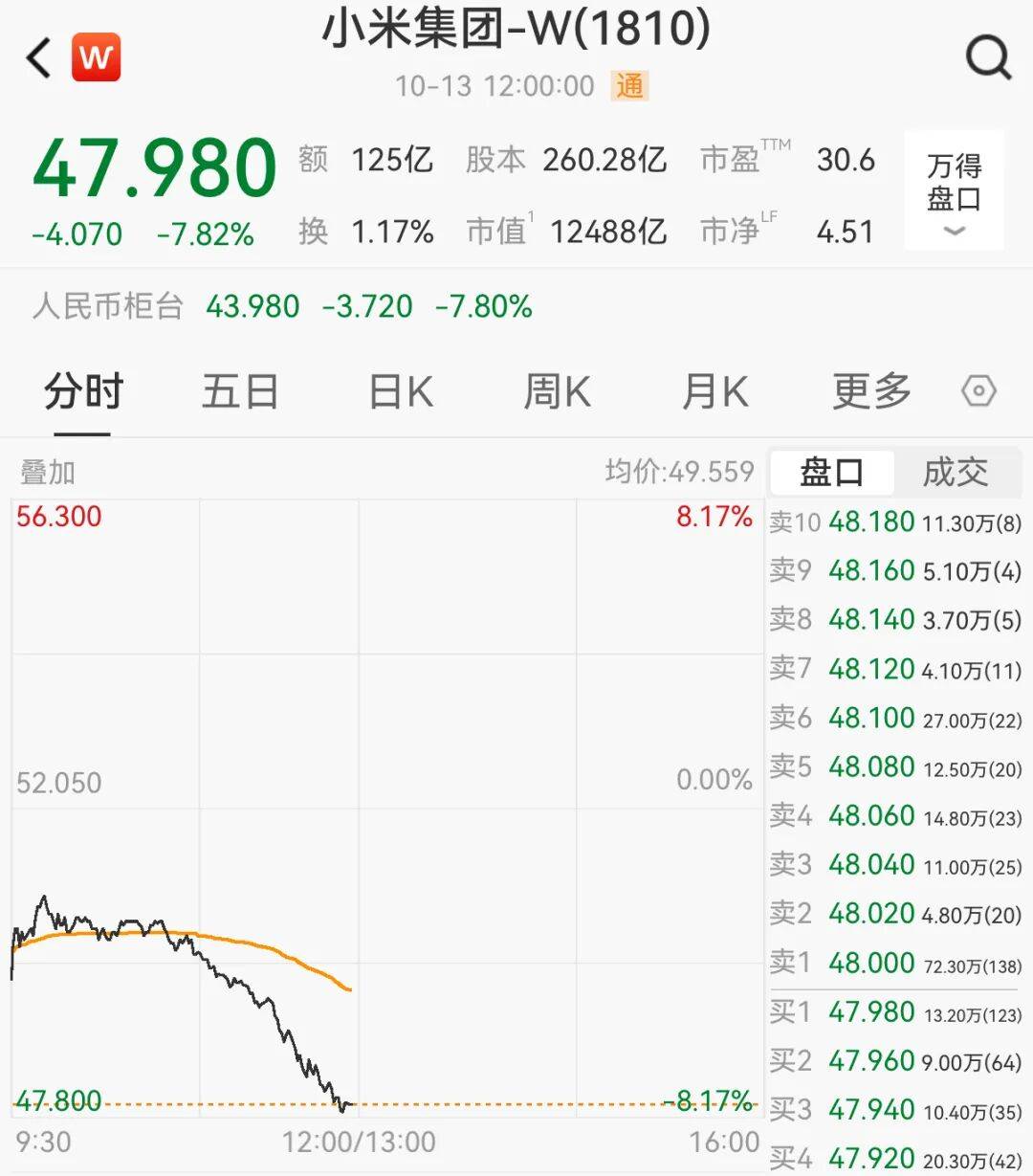一辆SU7碰撞后爆燃<strong></p>
<p>比特币儿</strong>，多人救援未果！小米股价重挫近8%！