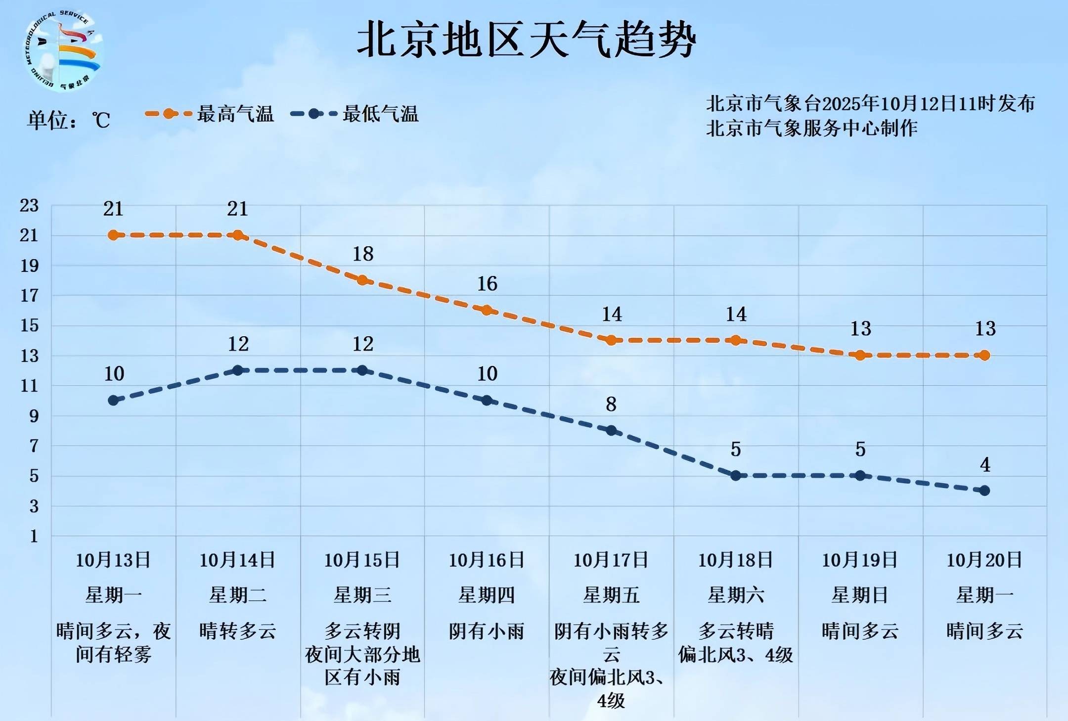 明后两天北京天晴气温升<strong></p>
<p>比特币儿</strong>，下周后期再迎降雨降温