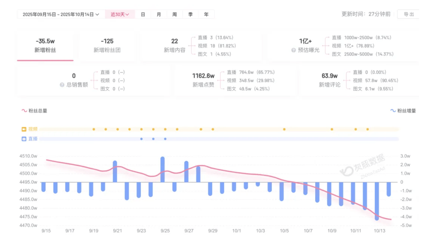 成都车祸后小米汽车直播间遭网暴<strong></p>
<p>比特儿下载</strong>，雷军抖音一月掉粉35万