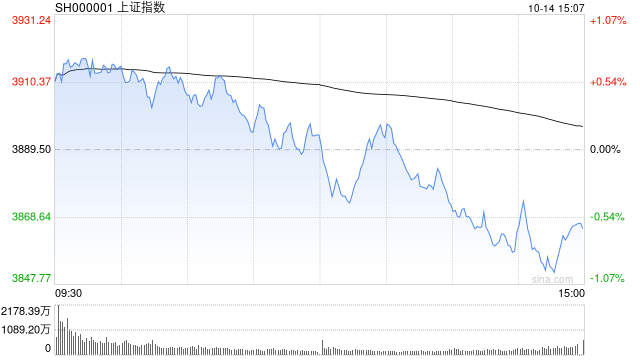 A股收评：三大指数下跌创指跌3.99%<strong></p>
<p>比特儿下载</strong>，大金融逆势活跃半导体重挫！超3500股下跌，成交2.6万亿放量2224亿；机构解读