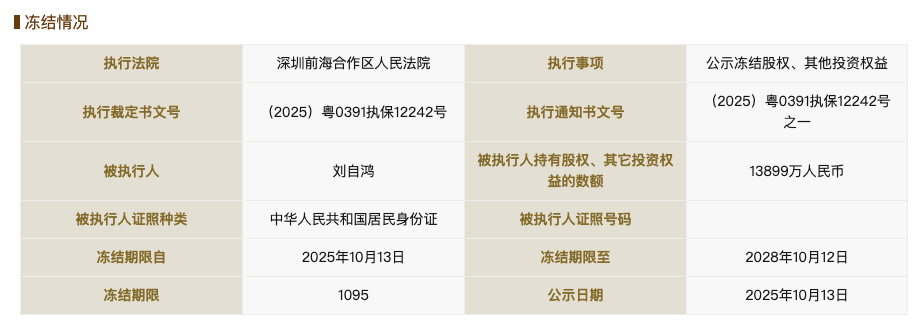 柔宇科技破产不到一年后<strong></p>
<p>比特儿app</strong>，刘自鸿所持1.38亿元股权被冻结