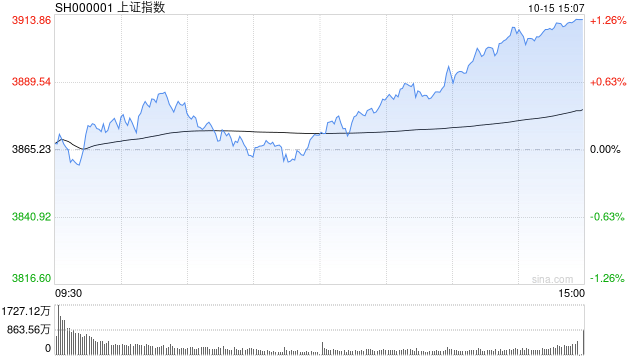 A股收评：沪指涨1.22%重返3900点<strong></p>
<p>比特儿app</strong>，创指涨2.36%，机器人走强！超4300股上涨，成交2.09万亿缩量5062亿；机构解读