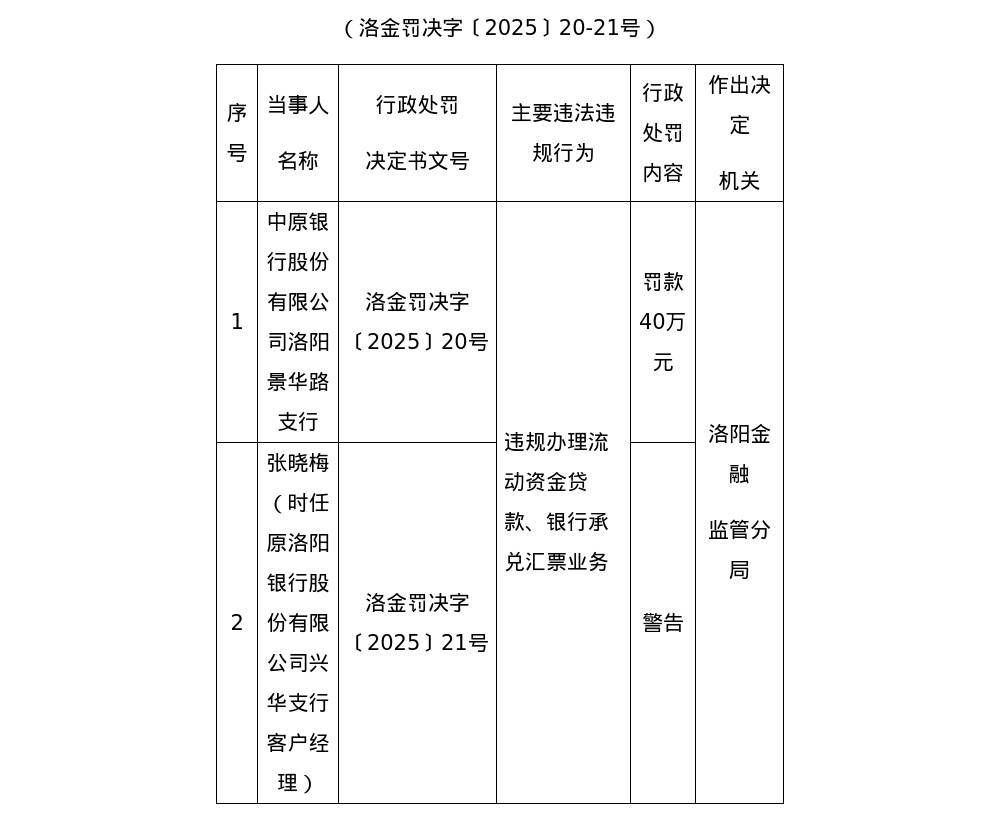 中原银行洛阳景华路支行被罚40万<strong></p>
<p>比特儿海外</strong>，涉违规办理流动资金贷款等