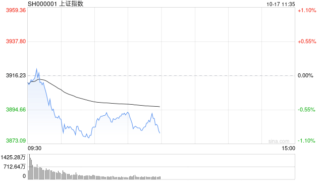 A股收评：沪指跌近2%失守3900点<strong></p>
<p>比特儿交易平台</strong>，深成指、创指跌3%，银行股逆势走强！成交1.95万亿放量57亿，4800股下跌；机构解读