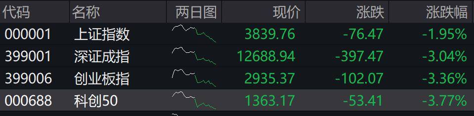 收盘丨深成指、创业板指均跌超3%<strong></p>
<p>比特儿交易平台</strong>，全市场近4800只个股下跌